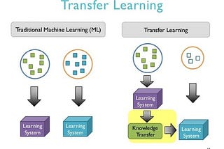 Improve your model accuracy by Transfer Learning.