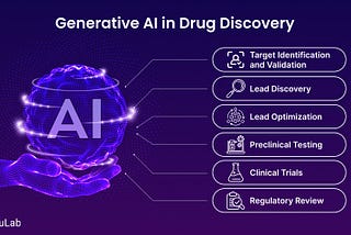 Generative AI in Drug Discovery