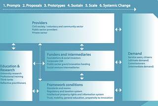 Social Innovation and its scalability potential