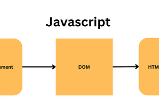 Document Object Model(DOM)