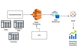 Databases for database warehousing: From OLTP to ETL and Beyond