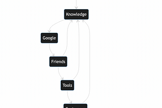 Startup Journey: Knowledge Acquisition