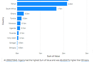 Africa’s Startup Funding rank by country(2015–2023)