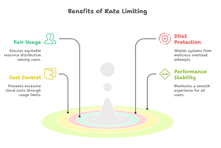 Ace Your System Design Interview: The Ultimate Guide to API Rate Limiting