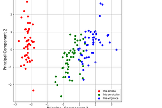 Data Pre-processing with Data reduction techniques in Python