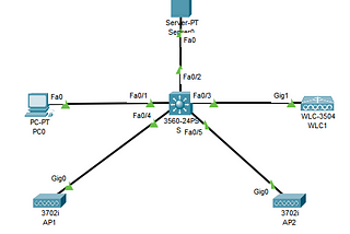 Deploying a Wireless Local-Area Network