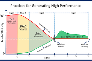 The Roadmap to High Performance