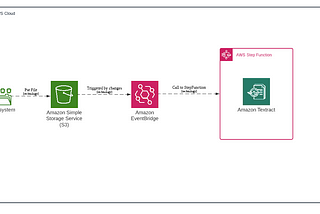 Building an OCR solution for document analysis with AWS Textract and AWS StepFunctions.