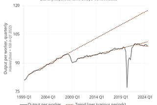 UK Productivity Analysis — March 2025