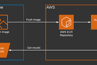 How to set up ECR in AWS