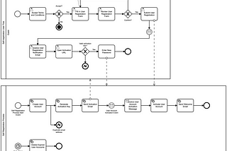 Reduce Developer Workload using codeless Microservice Technology — Part 2