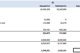Tradeoffs in aquaponics vs hydroponics, by the numbers
