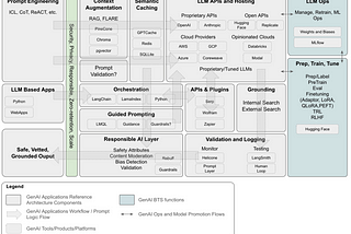 GenAI Applications Reference Architecture — Part 1