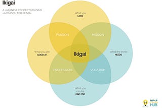 Finding Your Purpose Through Ikigai (PCH #2)