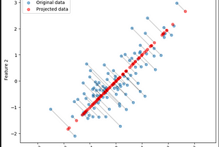 Visual Intuition behind Principal Component Analysis