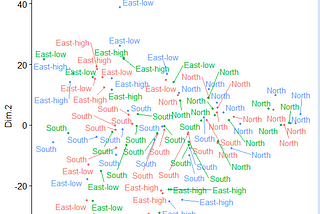 Multidimensional scaling with R