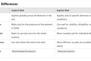 Understanding Implicit vs Explicitwaits in Selenium