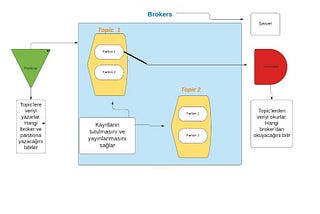 Apache Kafka Yapısı