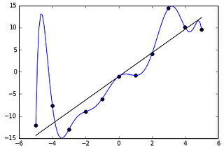 What is overfitting? Why is it bad? And how can I avoid it?