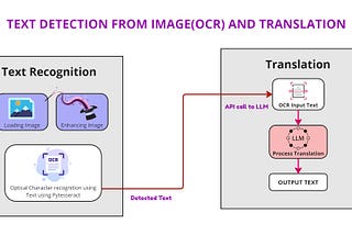 Build a Multilingual OCR and Translation App Using Pytesseract and Gemini API