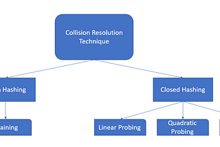 Hashing and Collision Resolution Technique