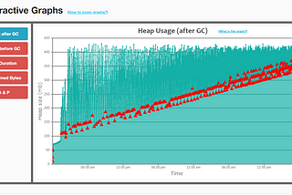 How I nailed down a memory leak in an Akka application