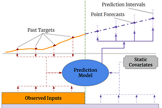 Transformer Based Time Series Forecasting