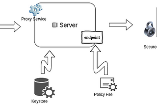 How to invoke secured backend service using WSO2 Enterprise Integrator