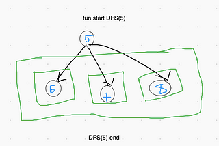 Depth-first search is a way to explore nodes in a tree or graph.