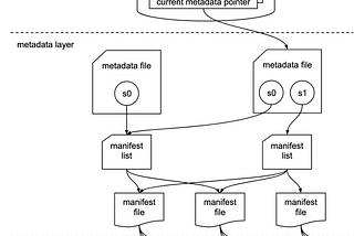 Row level transactions on S3 Data Lake