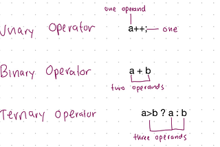 Ternary Operators! | Operators | Operands