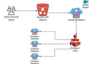 S3 to EFS from with in a container