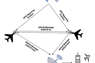 Aircraft Flight Movement Anomaly Detection Using Automatic Dependent-Surveillance Broadcast (ADS-B)…