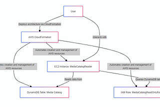 DynamoDB Use Case