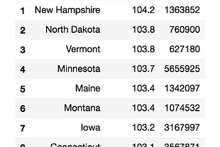 Is the Average IQ of a State Effected by High School Graduation Rates?