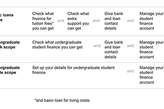 Table with sections — 1 .basic loans scope: check waht finance for tuition fees you can get (and) check what extra support you can get (and) give bank and loan contact details (and) Manage your account. 2. Undergraduate check scope: Check what undergraduate student finance you can get (and) give bank and loan contact details (and) manage your account. 3. Undergraduate profile scope: Set up your details for undergraduate student finance (and) Manage your account