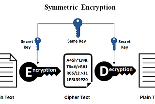 Secret key Algorithms in Cryptography