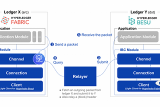 IBC protocol short overview