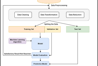 Workflow of Supervised Learning algorithms