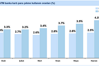 Ortak ATM Kullanımının Rekorlar Yılı: 2018