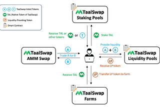TaalSwap Primer: Basics of TaalSwap AMM and IDO