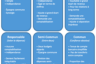 Budget. Couple. Simplicité.