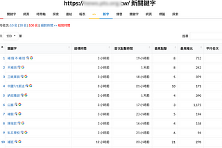 如何從 Search Console 分析出最新關鍵字的