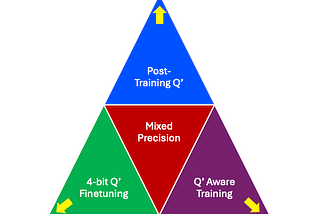 Four Quantization Techniques for Large Language Models