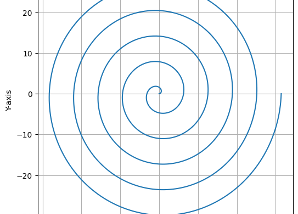 隱藏在生活中的數學 — 阿基米德螺旋