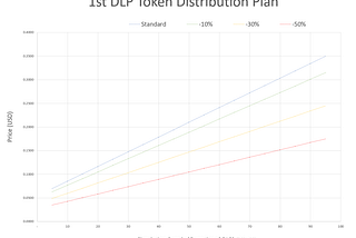 DLP Token distribution