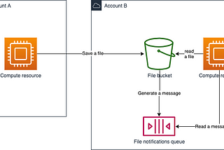 Modern enterprise integration patterns on AWS