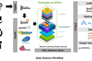 Anomaly Detection using Machine Learning on GPU Platform