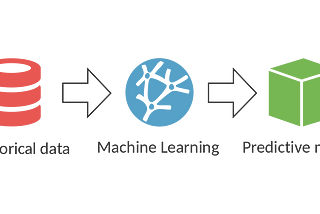 Sales forecasting on given Historical Data