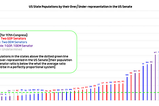 You’re probably underrepresented in the U.S. Senate.